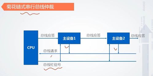 計算機組成原理 總線仲裁和數(shù)據(jù)傳輸方式