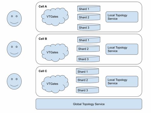 理解 vitess 的架構深入了解 vitess 架構 查詢處理和跨區(qū)域部署 csdn博客