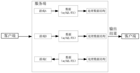 數據處理、裝置、服務器及計算機可讀存儲介質與流程