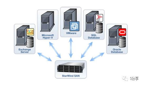 利用starwind軟件實現san存儲功能