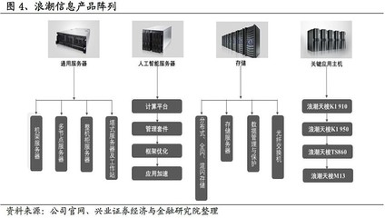 興業計算機】浪潮信息深度:服務器全球領軍,行業景氣、市占率雙升