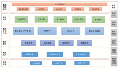 數(shù)據(jù)中臺建設 規(guī)劃篇