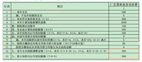 業(yè)務(wù)招待費(fèi)、廣告費(fèi)和業(yè)務(wù)宣傳費(fèi)稅前扣除政策全匯集