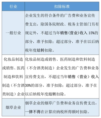 廣告費和業(yè)務宣傳費支出稅前扣除規(guī)定,你要知道